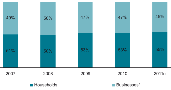 Shares (%) of the business and household segment in the total value of the telecommunications services market in Poland, 2007-2011